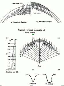 Typical vertical elements of Arch dams