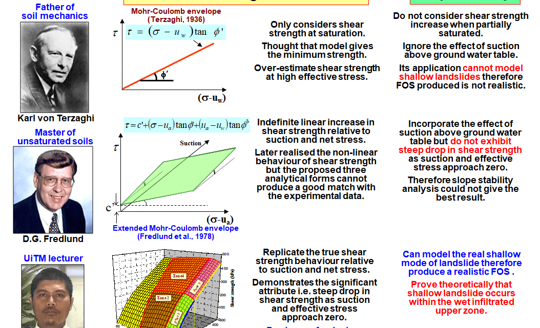 Introduction to soil modelling and numerical methods