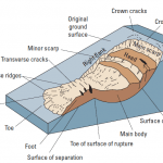 What is a Landslide?