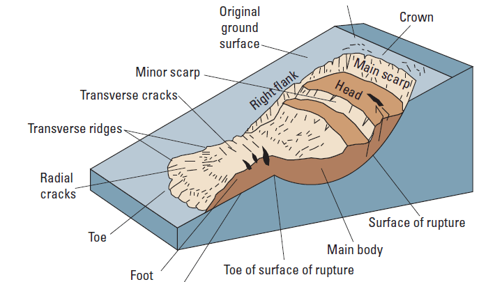 What is a Landslide?