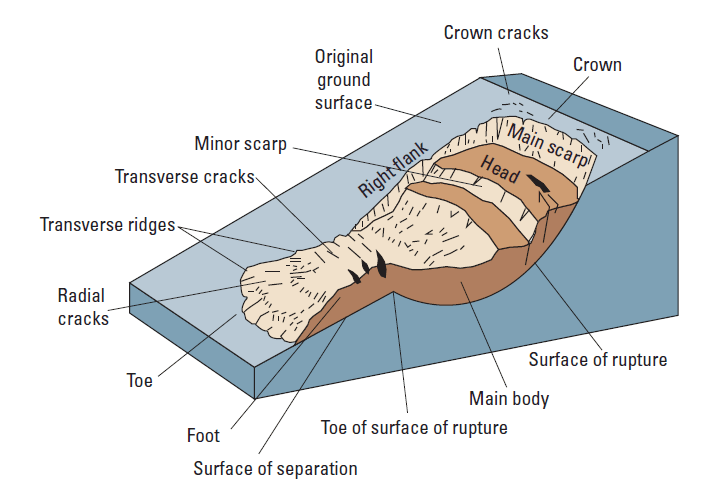 What is a Landslide?