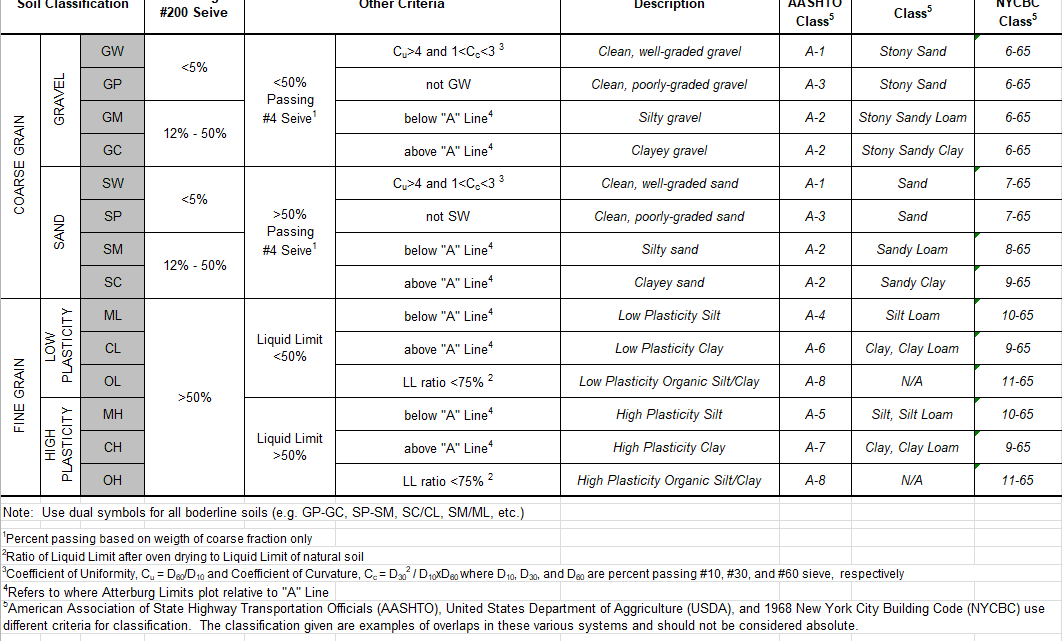 Soil classification and strength Spreadsheet