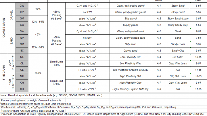 Soil classification and strength Spreadsheet