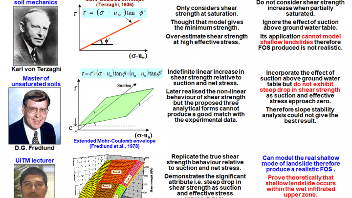 Introduction to soil modelling and numerical methods