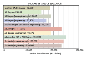 engineering salary civil based salaries around education level