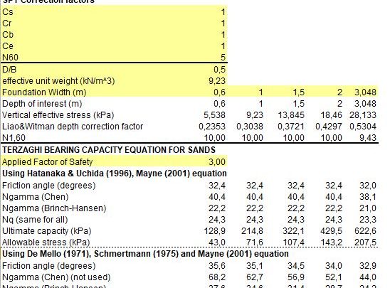 Deterministic Shallow Foundation Design Using SPT Data Spreadsheet