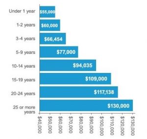 Salary based on experience