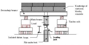 Test Load Arrangement using Kentledge