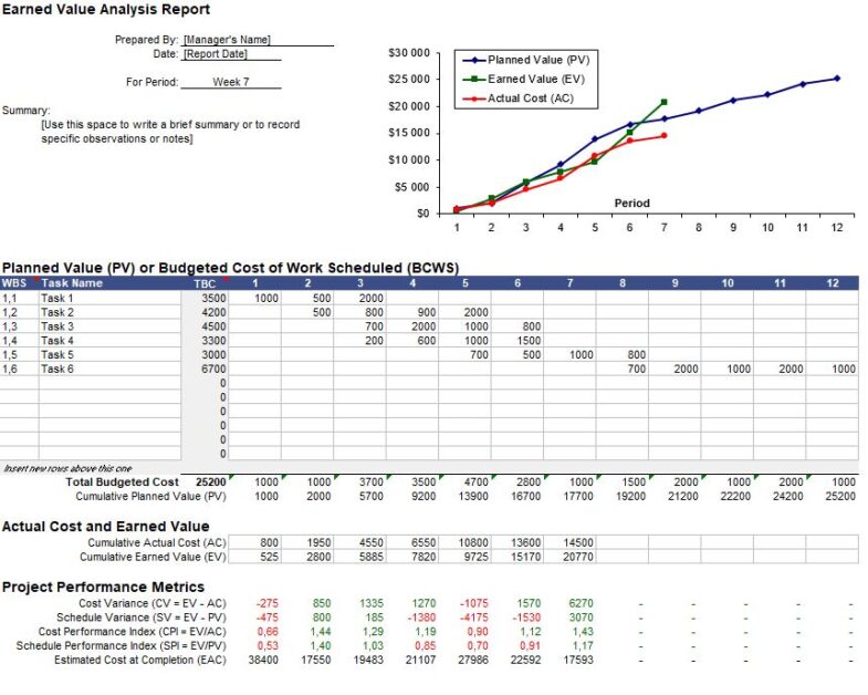 earned value analysis report spreadsheet earned value example spreadsheet