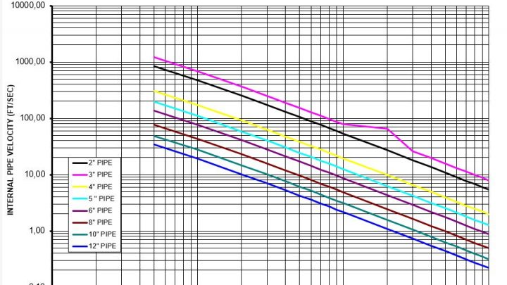 Gas Pipe Velocity Calculation Spreadsheet