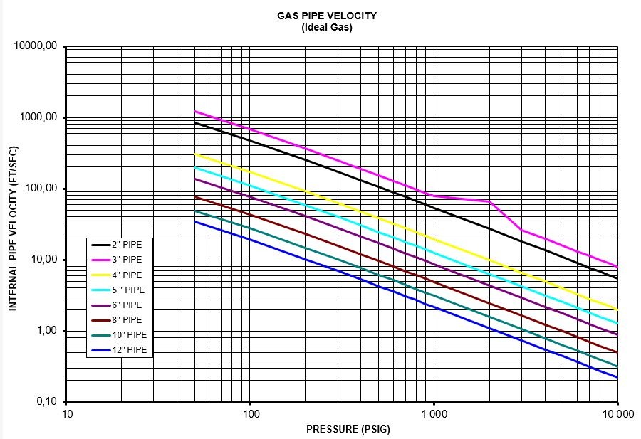 Gas Pipe Velocity Calculation Spreadsheet