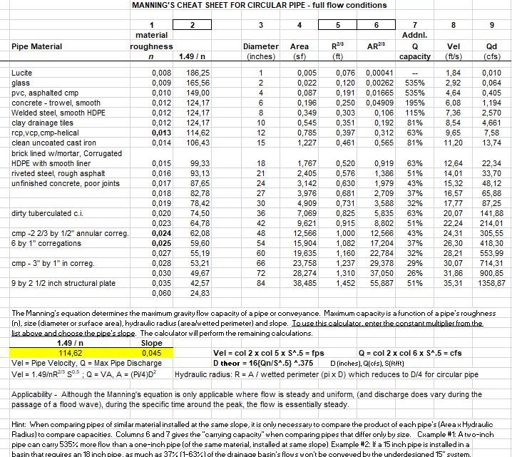 Manning’s Cheat Sheet for Circular Pipe