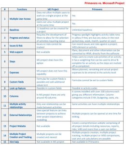 Primavera vs Ms-Project