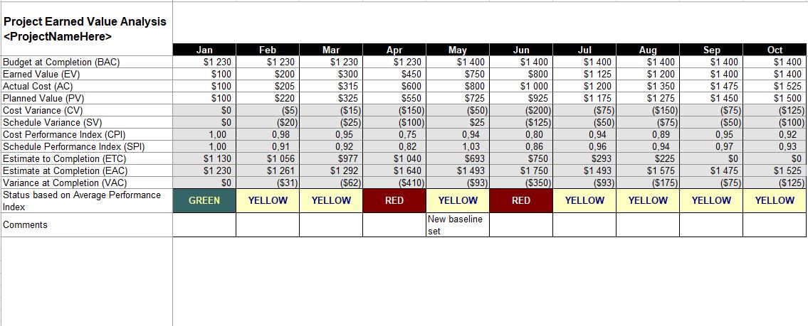 Project Earned Value Analysis Spreadsheet