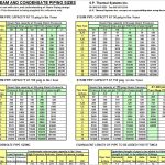 Steam and Condensate Piping Sizes Spreadsheet