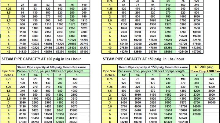 Steam and Condensate Piping Sizes Spreadsheet