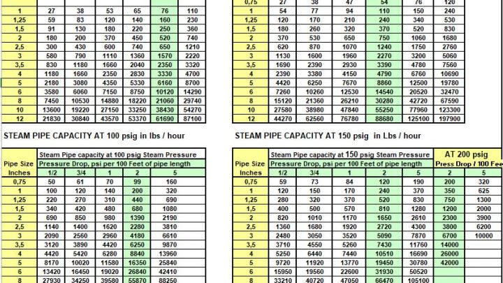 Steam and Condensate Piping Sizes Spreadsheet