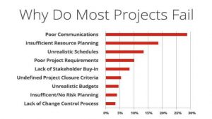 Why do most projects fail