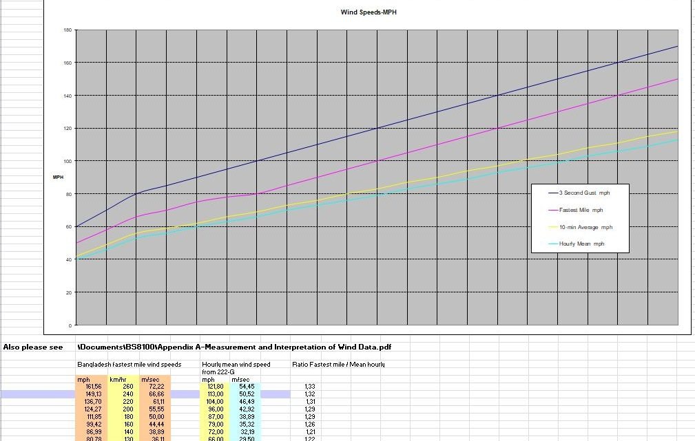 Wind Speed Conversion For Telecommunication Tower Spreadsheet