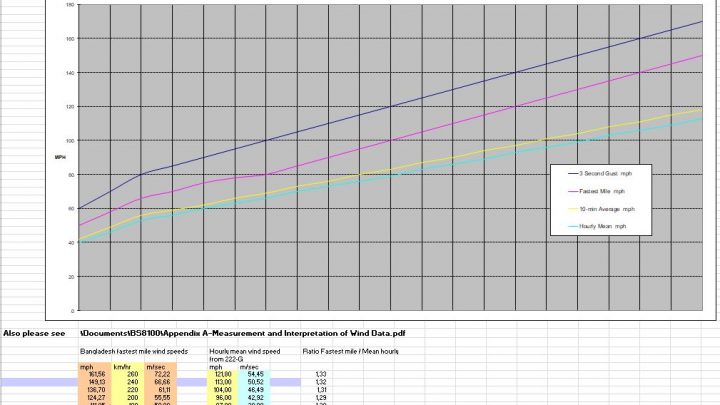 Wind Speed Conversion For Telecommunication Tower Spreadsheet