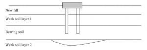 Punching failure (soil punching into the weak soil beneath due to pile load)