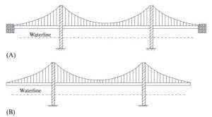 Suspension bridge classification according to anchors