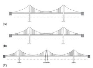 Suspension bridge classification according to span numbers