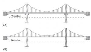 Suspension bridge classification according to stiffener girders