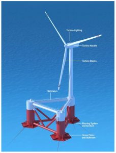 Floating wind turbines