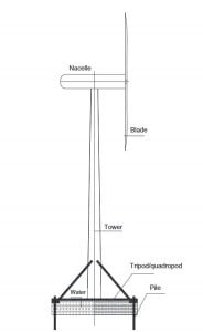 Wind turbine on tripod