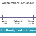Organizational Structures & Influences according to PMBOK® Guide – Sixth Edition