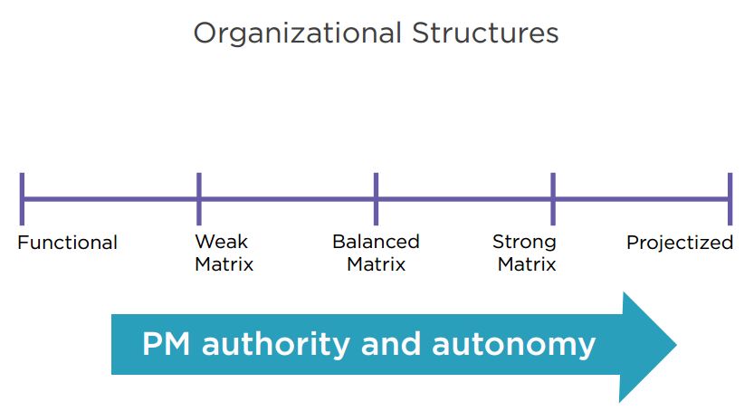 Organizational Structures & Influences according to PMBOK® Guide – Sixth Edition