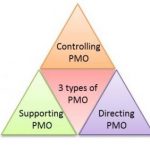 Project Management Offices according to PMBOK® Guide – Sixth Edition