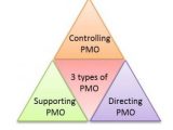 Project Management Offices according to PMBOK® Guide – Sixth Edition