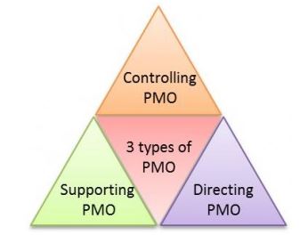 Project Management Offices according to PMBOK® Guide – Sixth Edition