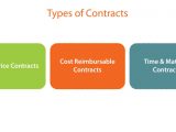 Types of Contracts PMP