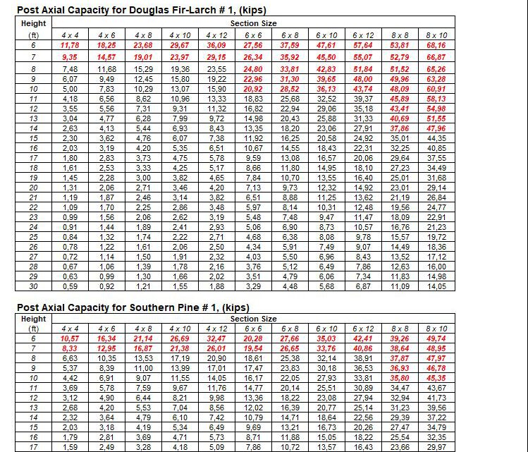 Tables For Wood Post Design Spreadsheet