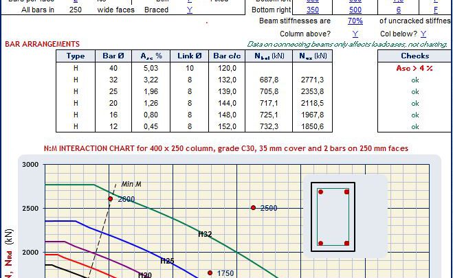 Column Chart For Symmetrically Reinfrorced Columns Bent Spreadsheet