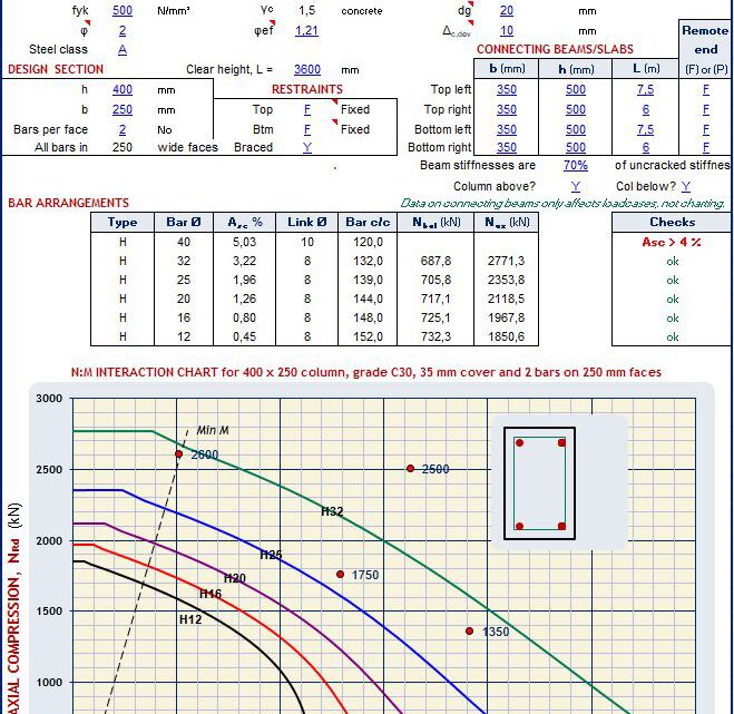 Column Chart For Symmetrically Reinfrorced Columns Bent Spreadsheet