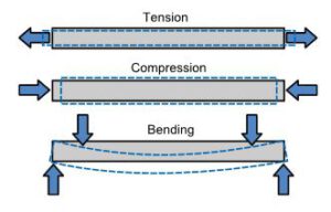 Different end loading possibilities. The dashed represents the deformed shape produced by the applied forces