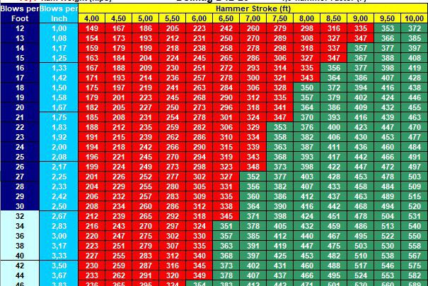 English Pile Driving Calculator Spreadsheet