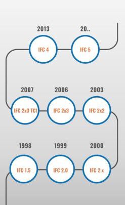 A Brief History Of IFC Format