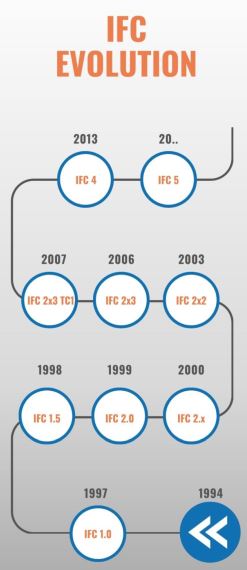 A Brief History Of IFC Format