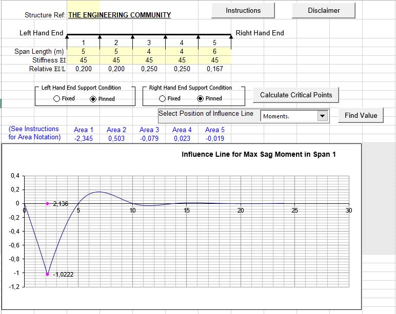 Influence Line Diagrams for single or multispan decks Spreadsheet