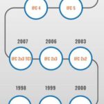 A Brief History Of IFC Format