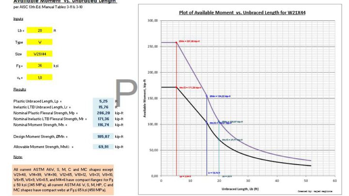 Available Moment vs Unbraced Lenght Spreadsheet