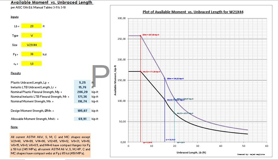 Available Moment vs Unbraced Lenght Spreadsheet