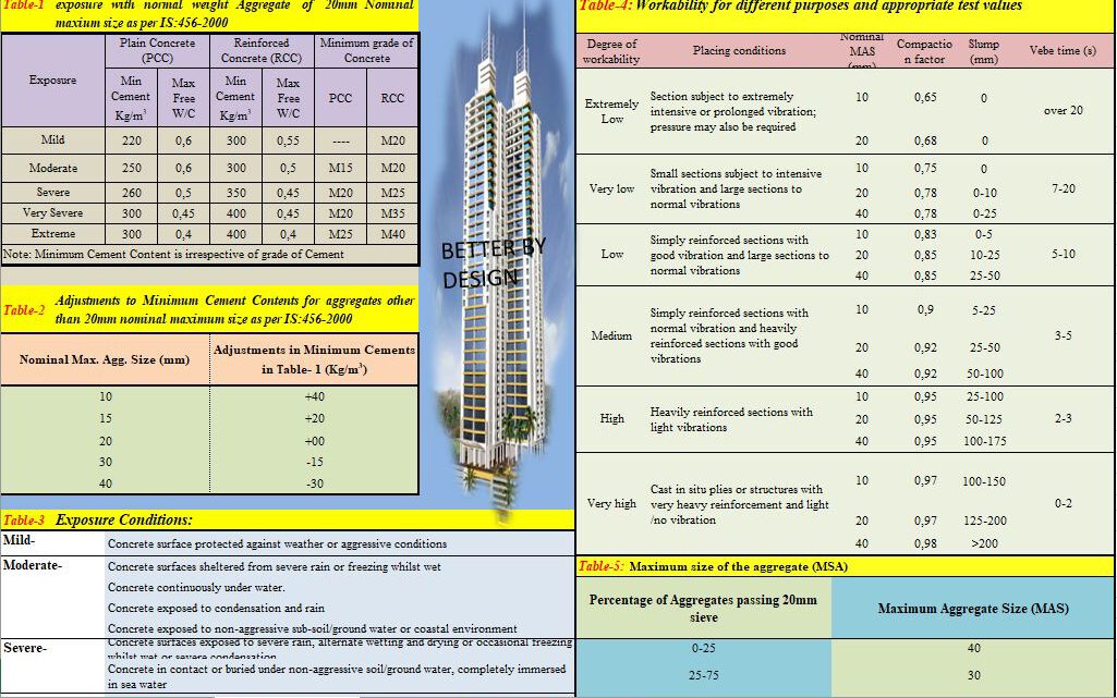 Concrete Mix Design Program Spreadsheet