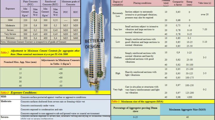 Concrete Mix Design Program Spreadsheet