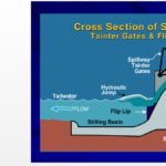 Spillways Powerpoint Presentation